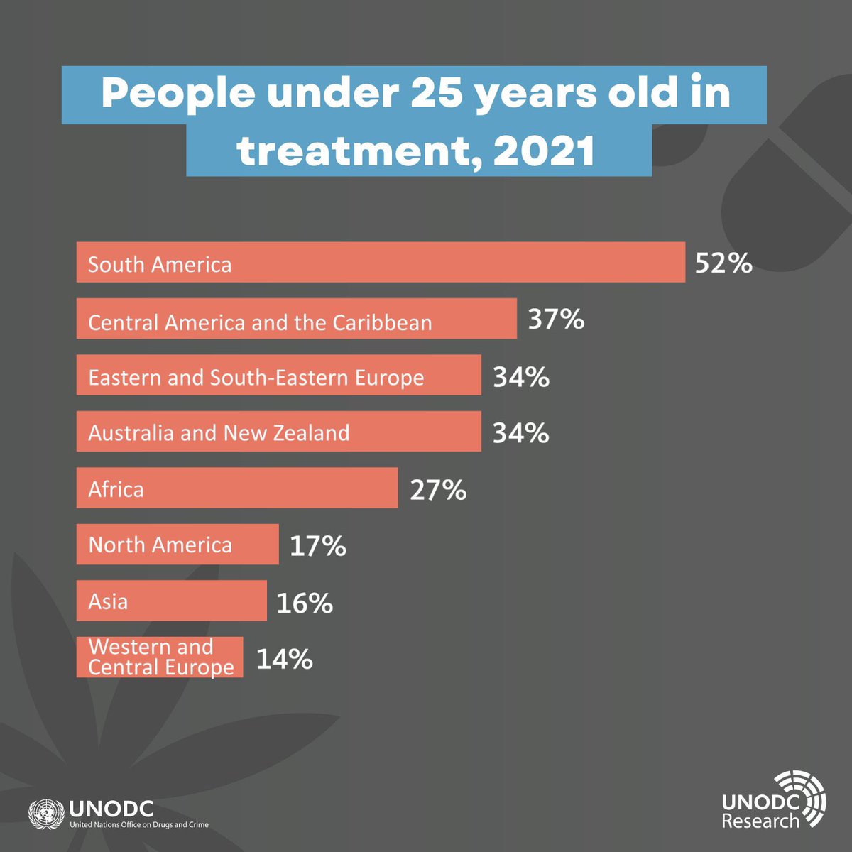 Young people are especially vulnerable to using drugs. In South America, they make up over 50% of those in treatment for drug use. As I said in my pledge at #CND67, we must invest far more in evidence-based prevention, for a healthier future for our children. #WorldHealthDay