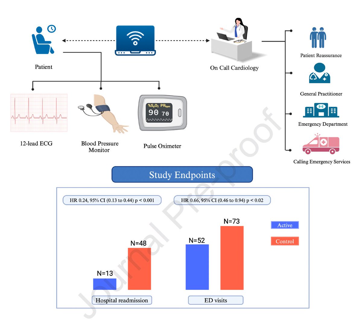 Estudio TELE-ACS - #ACC24 🔴Telemedicina 🆚 el tratamiento estándar 🔴337 pacientes post-síndrome coronario agudo 🔴⬇️ las rehospitalizaciones, las visitas al servicio de emergencia y la revascularización coronaria no planeada a 6 meses de seguimiento jacc.org/doi/10.1016/j.…