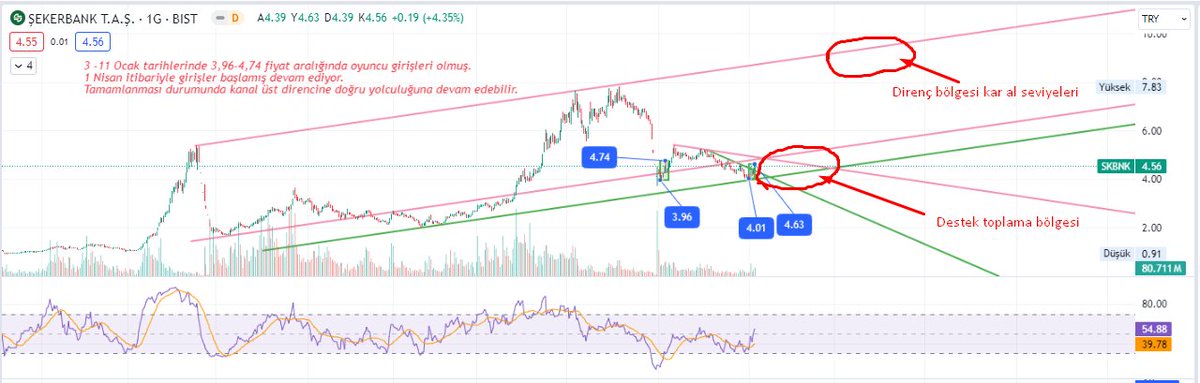 #skbnk 4,16 altında 4 saatlik kapanış STOP sayarım... trade edenler için 4,51 altında 5 dakikalık kapanış STOP olur. Alttan kollamak için.