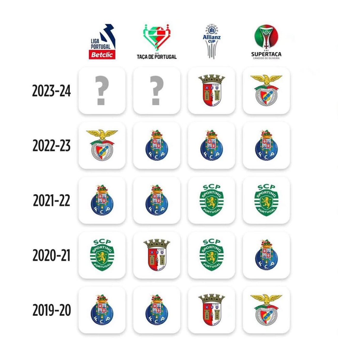 Já podemos afirmar que o Benfica nos últimos 5 amos ganhou tantos troféus como o Braga, agora somem o investimento (mais de 400 milhões) 🤣