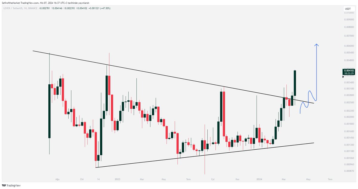 #LEVER $LEVER 2X 🔥

Almayanlar arkadan izleyecek.

$btc #bitcoin