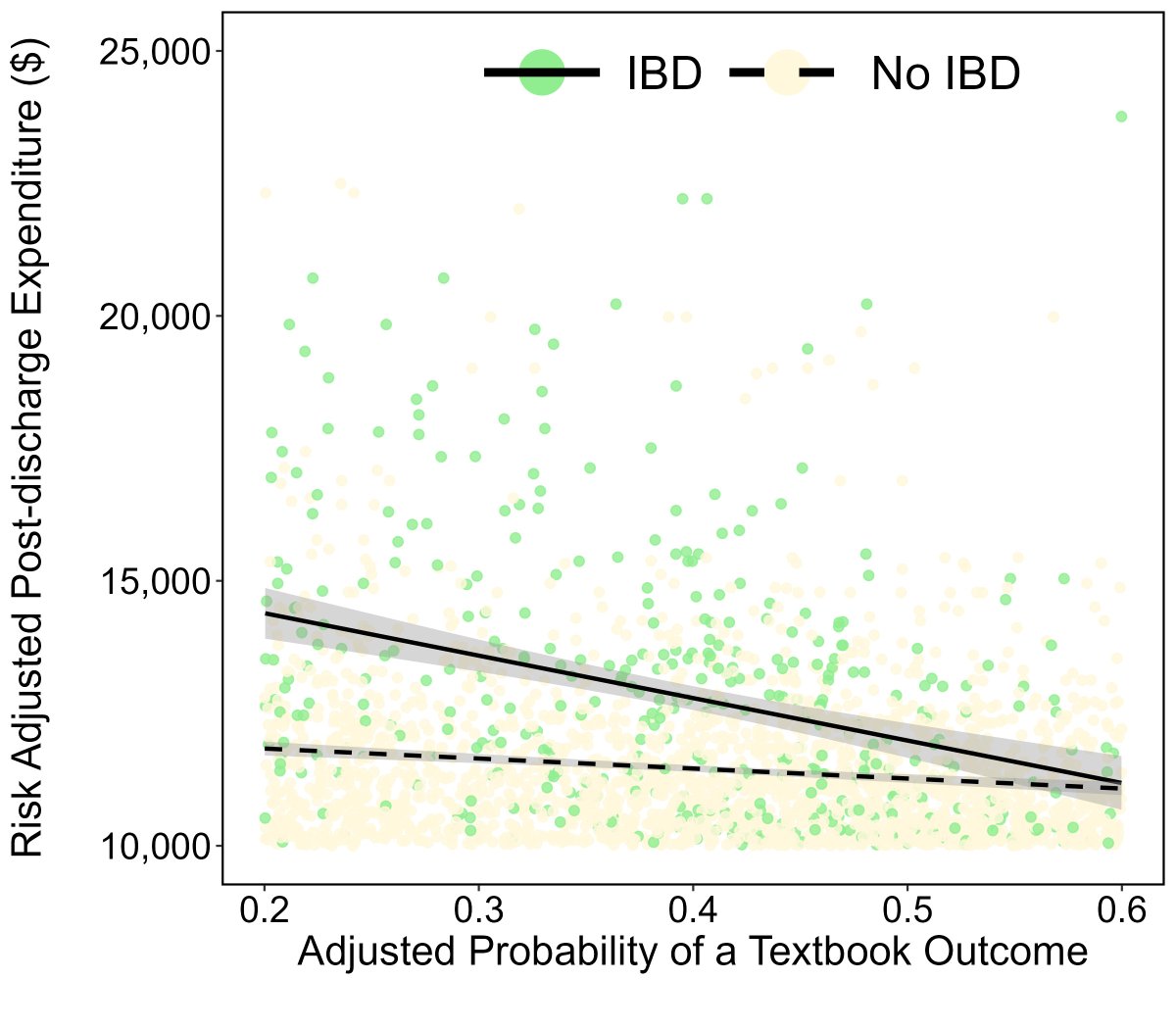 New research from @OhioStateSurg in @SurgJournal! Concomitant IBD affects postoperative outcomes and costs following resection of colorectal cancer @timpawlik @OSUWexMed @OhioStateMed @MattKaladyMD @Colon_Doc @Dr_Alessandra_G @AlanHarzmanMD Read more: authors.elsevier.com/a/1itsx90L%7E-…