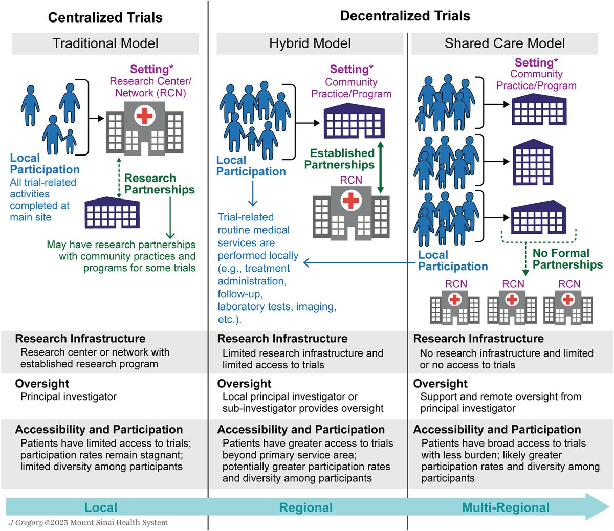 It's #WorldHealthDay 🌍 Revisit this #OpenAccess commentary by @DrDonaldHarvey et al calling for a concerted commitment to transform #ClinicalTrials and enable people with cancer to participate in clinical trials closer to home. acsjournals.onlinelibrary.wiley.com/doi/full/10.10… @OncoAlert #AACR24