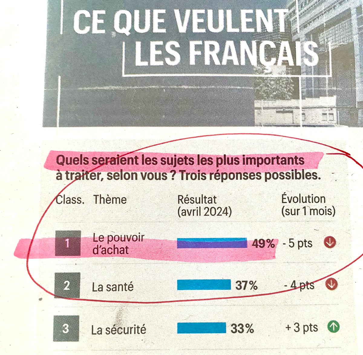 Pouvoir d’achat : la décrue de l’inflation en attenue un peu la préoccupation, mais il reste LE sujet des Français. A méditer par ceux qui n’étaient pas à nos côtés contre l’inflation ces 3 dernières années et qui veulent encore taper le portefeuille des Français. A suivre ☝️