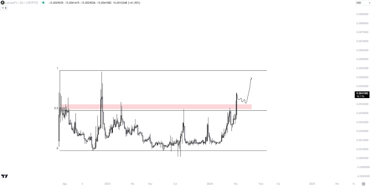 #LEVER çok sağlam duruyor beklediğim kırılım hareketi de geldi 🤌

0.0036$ alım için güzel bölgeler buralara retest verirse alır tutarım uzun süre 🫡