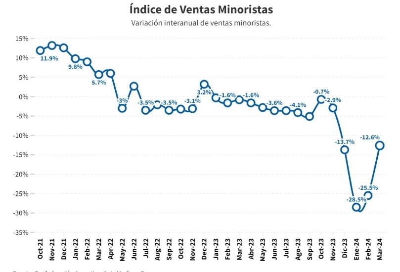 #Ventasaminoristas en marzo bajaron 12,6% anual frente al mismo mes del año pasado, a precios constantes, y acumulan una caída de 22,1% en el primer trimestre del año. En la comparación mensual, disminuyeron 3,2%