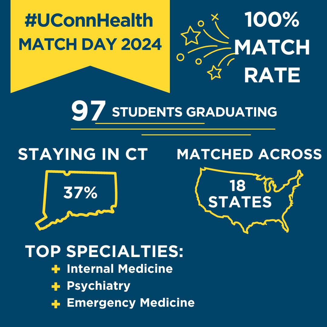 Still relieving the #MatchDay2024 magic from last month. Check out these stats from our graduating class! 🎓 We look forward to celebrating our Medical, Dental, and Graduate School Classes of 2024 at Commencement on May 6. #UConnHealth