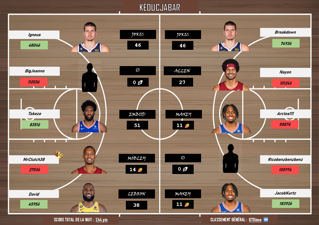 Maxeymum de seum pour une grande partie de l'équipe 🔝
Encore heureux MrClutch ne s'est pas trompé de Mobley en pickant et marque quand même des points 😮‍💨

Allez un dernier petit effort pour aller chercher la Ligue 42 pour les Playoffs 💪 (Vla l'objectif éclaté au sol 😭😭)