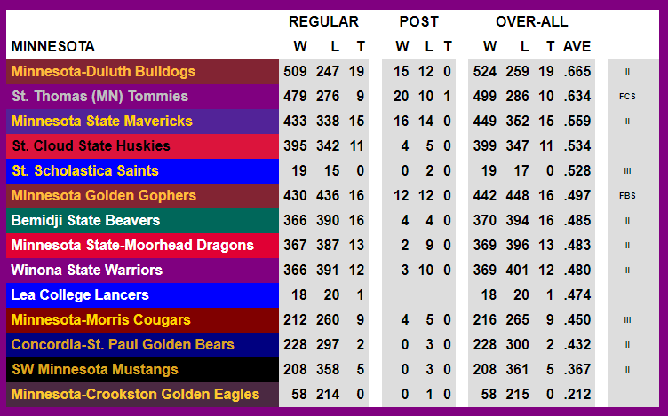 What #CollegeFootball 🏈 teams in #Minnesota have the highest historical winning percentage 📈…regardless if #FBS, #FCS, #D2FB, #D3FB, or #NAIAFB? 🥇@UMD_Football #BulldogCountry 🥈@UST_Football #Pa25ion 🥉@MinnStFootball #MavFam @RedditCFB #CFB ➡️ college-football-results.com/states.htm