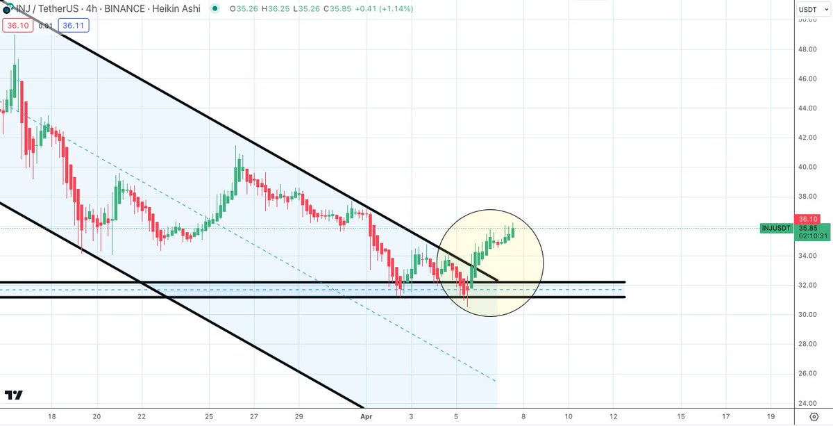 $INJ/usdt 4 hr 

breakout extending today 📈🚀