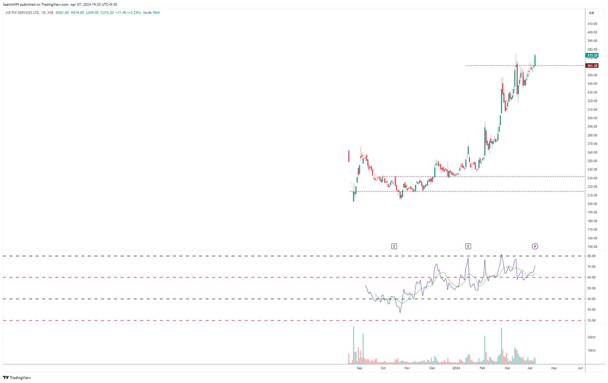 @NBhutaka #JIOFIN All time high breakout candidate with bullish setup.