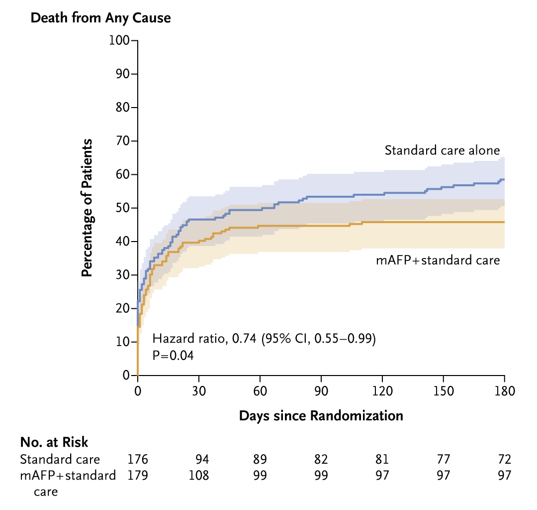 Presented today at #ACC24: In the DanGer Shock trial involving patients with STEMI and cardiogenic shock, mortality at 6 months was lower with mechanical circulatory support with a microaxial flow pump than with standard care alone. Full trial results: nej.md/3xyXU3t