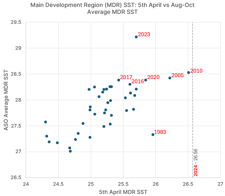 Bit more fun fiddling with present-day SST data as a predictor of hurricane season SST temperatures. Can see broadly how early April SST correlates with summer warmth but there's always some intriguing outliers. 2023 was only 6th warmest at April 5 but warmed rapidly thereafter.