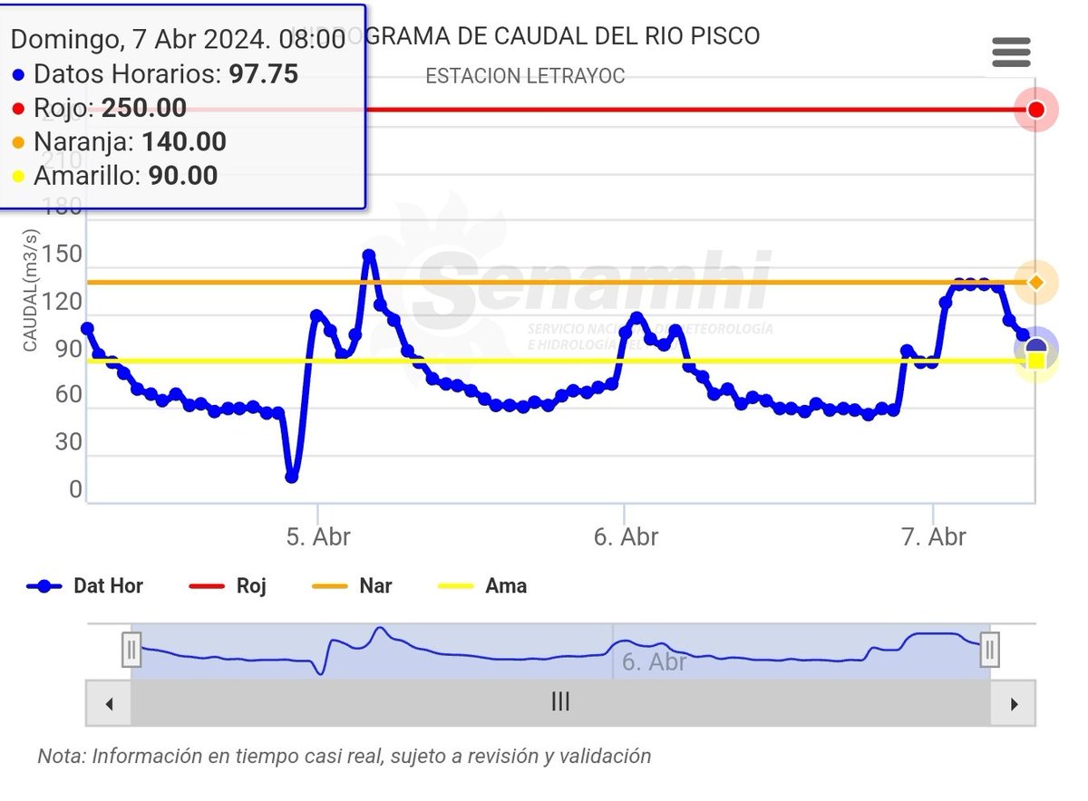 climatologa's tweet photo. Umbral 🟡#Rio #Pisco, estacion #Letrayoc #Ica.
Condiciones actuales de hoy 
07.04 a las 8am
Estación #Letrayoc,  reportó #caudal 97. 7 m3/seg superando el umbral 🟡.
Evite estar cerca de las riberas del río!! https://t.co/WURl8864zg