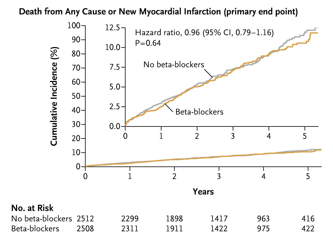 Presented at #ACC24: Hospitalized patients with acute myocardial infarction & preserved EF were assigned to receive open-label long-term beta-blocker therapy or not. Beta-blockers did not lead to a lower risk of death or MI. Full REDUCE-AMI trial results: nej.md/4akVhRx