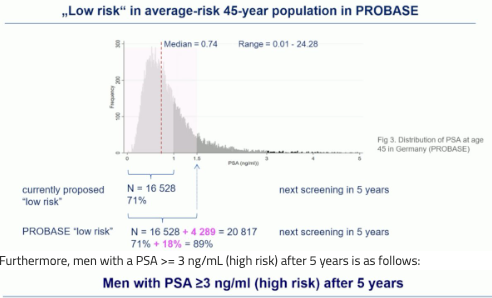 urotoday's tweet photo. Challenging #EAUGuidelines on #ProstateCancer risk definition in the screening setting: Insights from the #PROBASE trial. Presented by Peter Albers, MD. #EAU24 written coverage by @zklaassen_md @GACancerCenter on UroToday > https://t.co/xfJ4duqAH4 @Uroweb https://t.co/sxZA9uG3Ps
