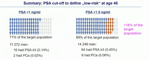 urotoday's tweet photo. Challenging #EAUGuidelines on #ProstateCancer risk definition in the screening setting: Insights from the #PROBASE trial. Presented by Peter Albers, MD. #EAU24 written coverage by @zklaassen_md @GACancerCenter on UroToday > https://t.co/xfJ4duqAH4 @Uroweb https://t.co/sxZA9uG3Ps