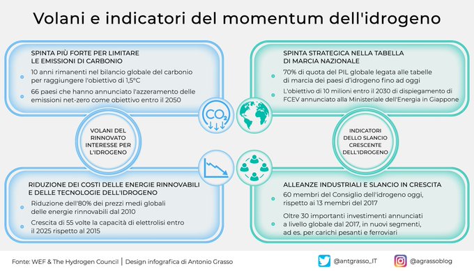 L'idrogeno può aiutarci nel nostro percorso verso la decarbonizzazione contribuendo a ridurre le emissioni anche in settori complicati come i trasporti, l'acciaio e l'aviazione.

RT @antgrasso_IT #Idrogeno #Sostenibilita #Decarbonizzazione