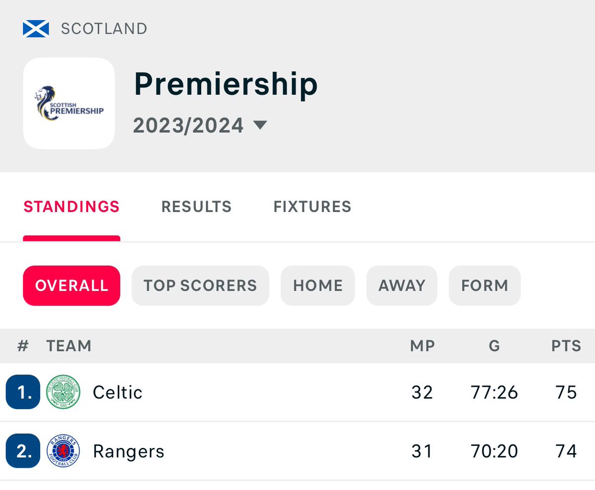 🤯 Fitba: bloody hell. Rangers 3-3 Celtic 🥵