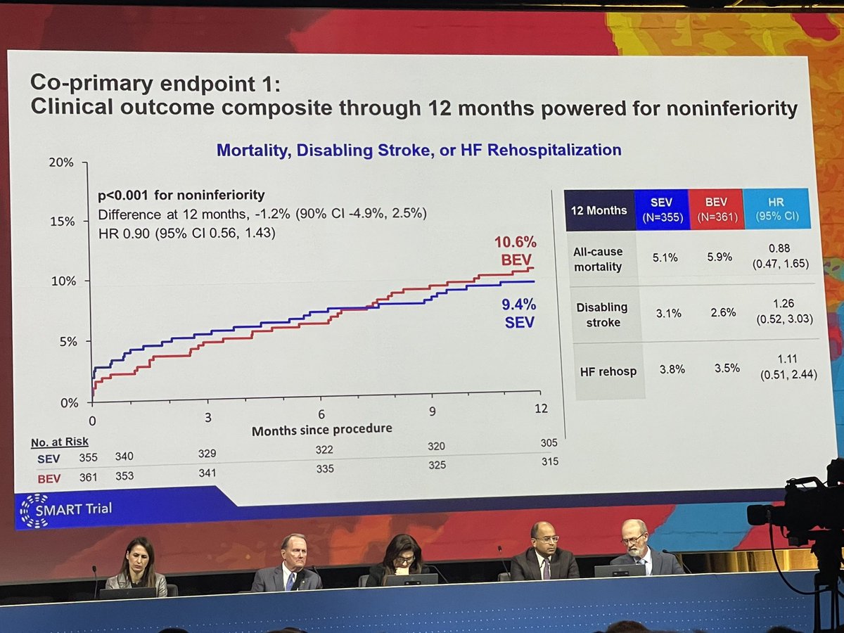 >85% female trial… that’s not something you see every day!! Congratulations to #SMARTTrial investigators #ACC24 Looking like the future of #TAVR is self expanding for severe AS with small annuli 👩🏻 🫀