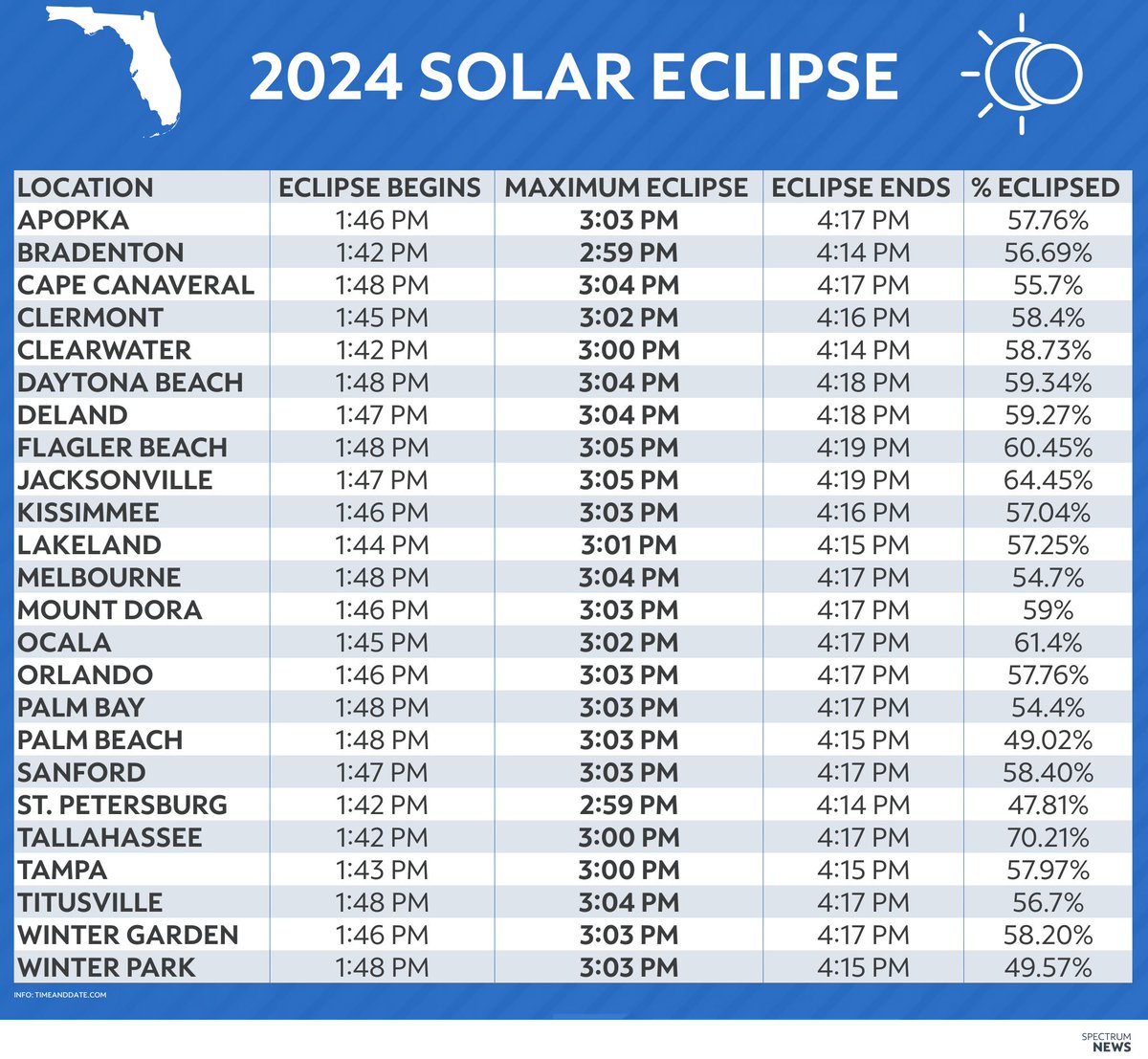 FLORIDA'S VIEW OF THE SOLAR ECLIPSE: Here is a list of the eclipse beginning, peak and end times in the Tampa Bay area. Read everything else you need to know about Monday's solar eclipse in Florida: baynews9.com/fl/tampa/space…