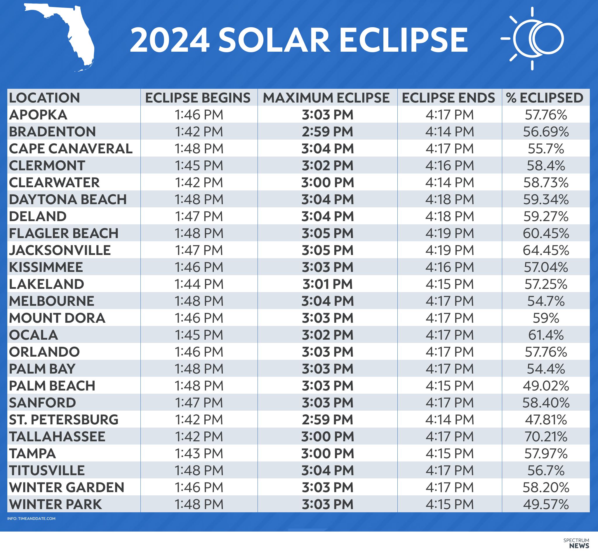Spectrum Bay News 9 على X: &ldquo;FLORIDA&rsquo;S VIEW OF THE SOLAR ECLIPSE 
