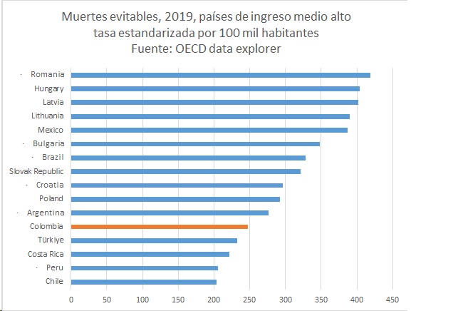 twitter.com/petrogustavo/s… Presidente, la gráfica revela lo que he venido diciendo. Todos los países tienen mortalidad evitable: las muertes potencialmente evitables no pueden ser llevadas a cero, son un indicador relativo, pensado para hacer comparaciones. Nadie en Inglaterra está…