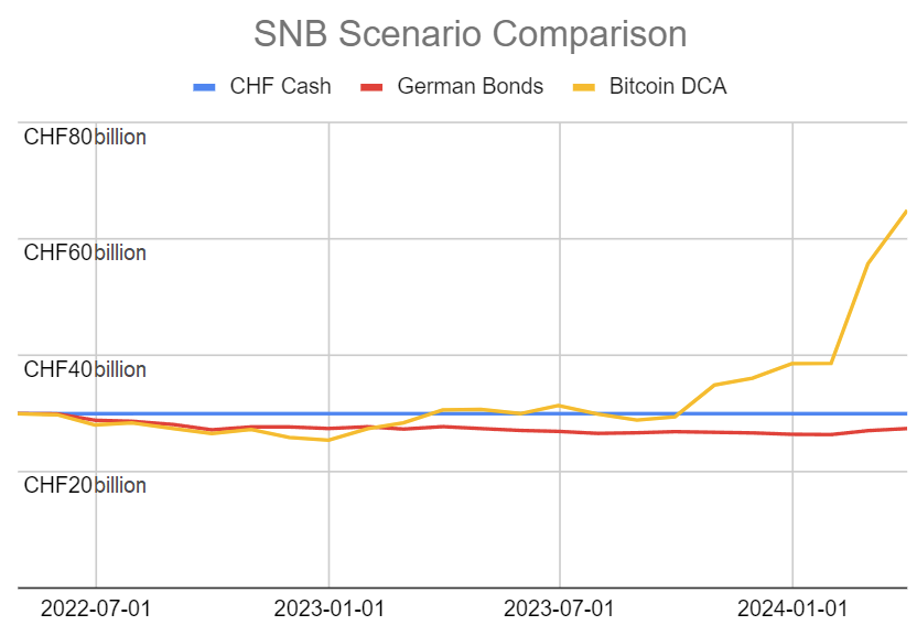 Luzius Meisser (@luzius) on Twitter photo Monthly update: under my proposal from May 2022 to move 1 billion worth of German bonds into Bitcoins every month, <a href="/SNB_BNS/">Swiss National Bank</a> would have accumulated 964'000 Bitcoins and made more than 35 billion CHF in (unrealized) capital gains, versus a 2.5 billion CHF loss with the bonds.
More Monthly update: under my proposal from May 2022 to move 1 billion worth of German bonds into Bitcoins every month, <a href="/SNB_BNS/">Swiss National Bank</a> would have accumulated 964'000 Bitcoins and made more than 35 billion CHF in (unrealized) capital gains, versus a 2.5 billion CHF loss with the bonds.
More