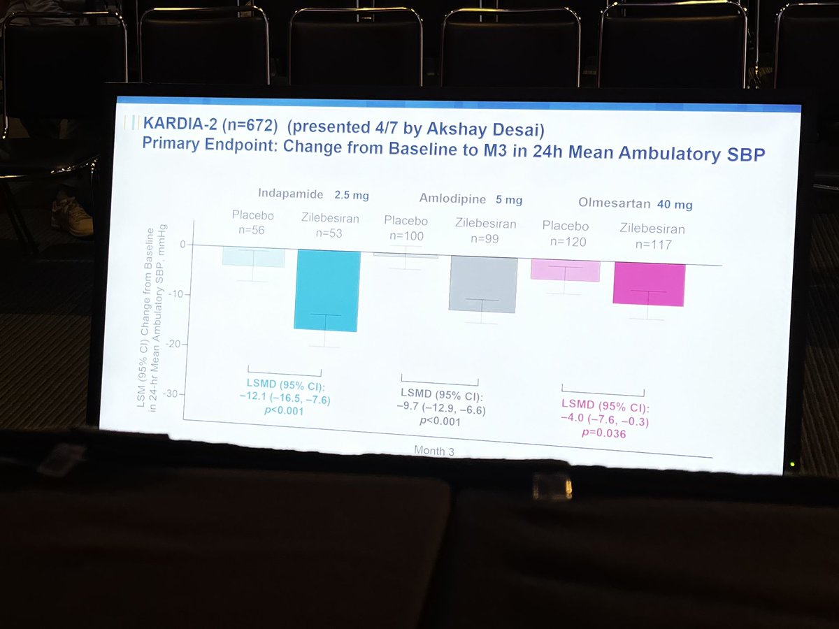 Interesting results from KARDIA2 that show relatively modest reduction in 24ABP when added on top of olmesartan relative to indapamide or amlodipine. This seems to be similar to less effective BP lowering of duo ACEI-ARB or DRI-ARB.