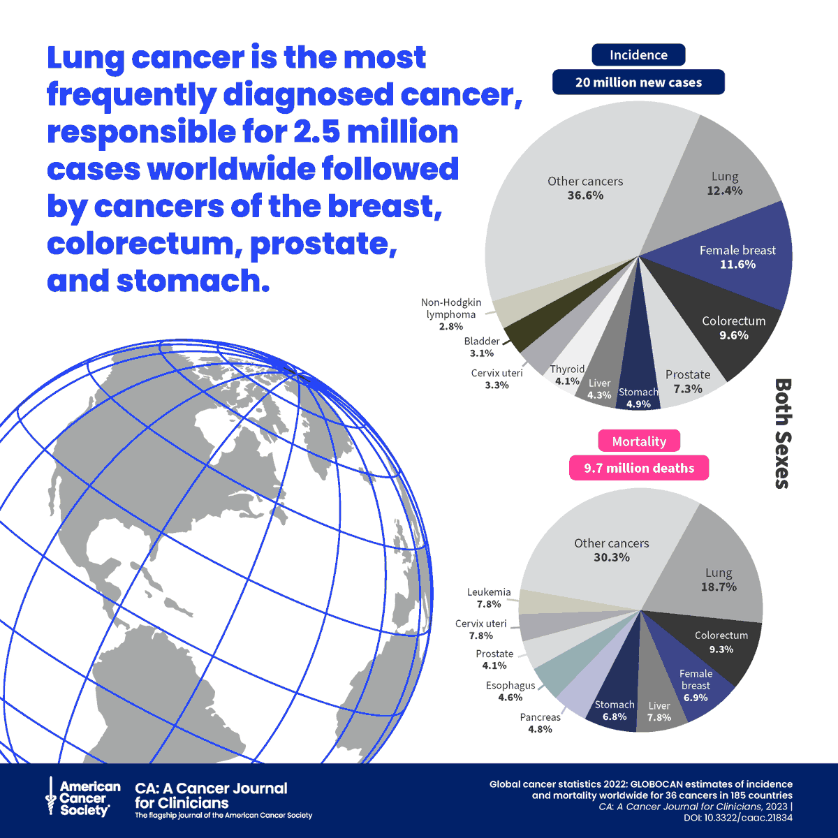 Today is #WorldHealthDay 🌍 A new @AmericanCancer & @IARCWHO Global Cancer Statistics report reveals that #LungCancer is the most frequently diagnosed cancer worldwide. Investing in prevention is the key to saving lives across the globe. Full report: acsjournals.onlinelibrary.wiley.com/doi/10.3322/ca…