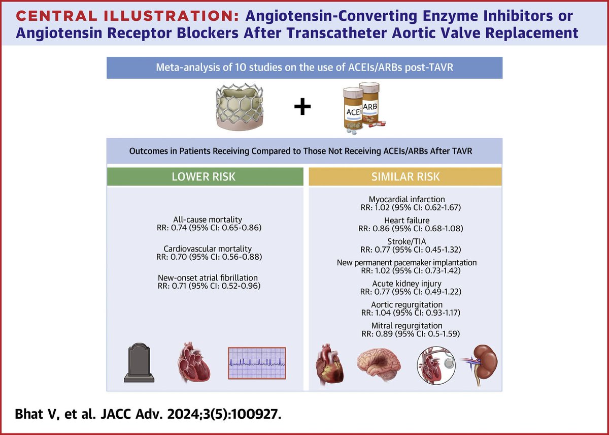 🔴 Angiotensin-Converting Enzyme Inhibitors or Angiotensin Receptor Blockers After Transcatheter Aortic Valve Replacement: A Meta-Analysis #openaccess @JACCJournals

sciencedirect.com/science/articl…
#ACC24 #CardioObstetrics 🤰#meded 
 #CardioTwitter #FOAMed #MedEd  #Cardiology