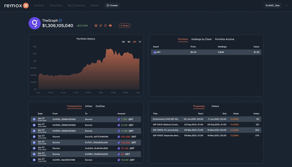 Now tracking <a href="/graphprotocol/">The Graph</a> treasury and governance on our dashboard.

You can explore more organizations on our website or directly jump on the <a href="/graphprotocol/">The Graph</a> dashboard
remox.io/community/theg…