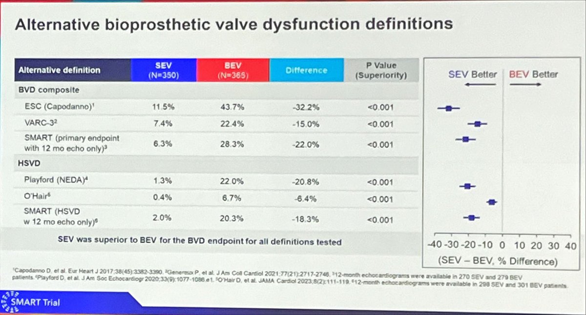 nazliokumus's tweet photo. #SMART Trial #ACC24 the largest trial comparing the hemodynamic performance and clinical outcomes of SEV to BEV with more than 85% female representation
🫀SEV was superior to BEV for bioprosthetic valve dysfunction at 12 months for all definitions tested @CardioNerds #TAVR https://t.co/Uc0jichAZ0