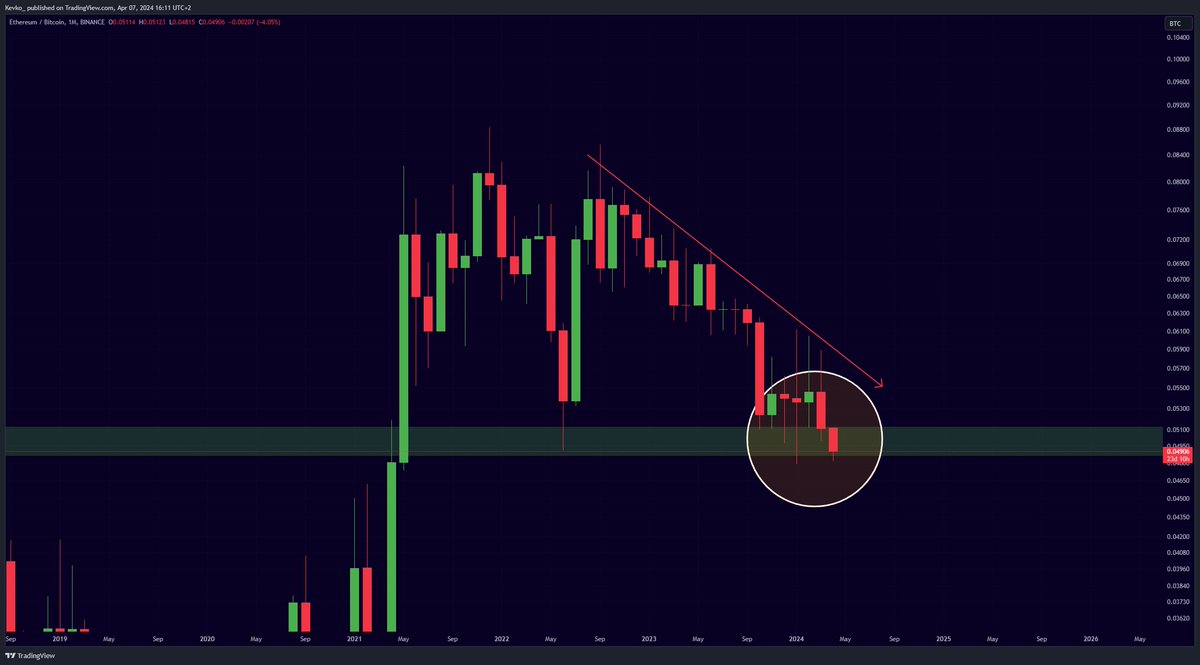 Crucial $ETH / $BTC decision point!
