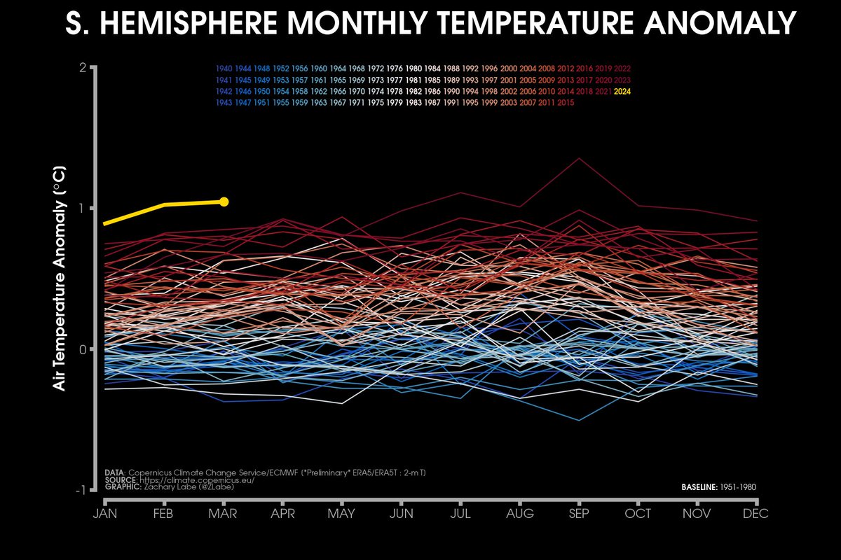 Last month continued to set another new monthly record (March 2024) for temperature anomalies in the Southern Hemisphere... Data from cds.climate.copernicus.eu/cdsapp#!/datas…