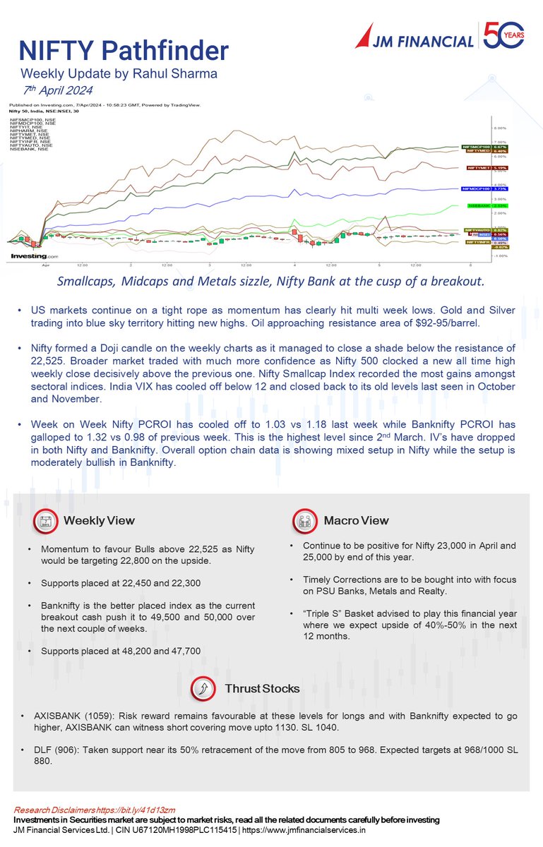 Q4 Earnings + Truncated week to keep markets on the boil however this particular index could bring in more cheer to the Bulls. 

Read on for our Macro Technical views:    

#NiftyPathfinder by Rahul Sharma from JM Financial