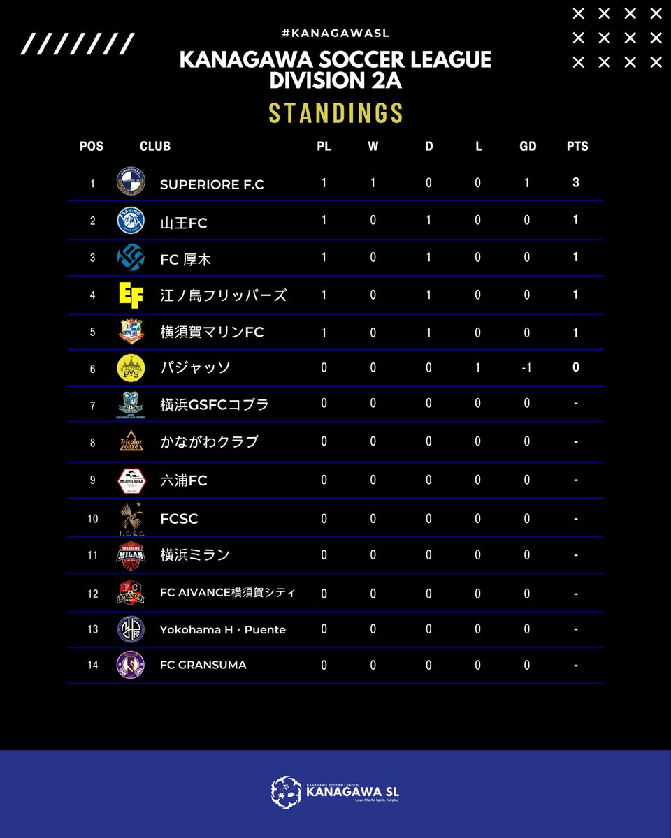 fakj_syakaijin's tweet photo. ▷▷▷KSL-2A RANKING◁◁◁

⚽️神奈川県社会人サッカーリーグ2部Aブロック
🆕4月7日現在

📈詳しい順位表はこちら
https://t.co/rSaw5DS6nm

#kanagawasl #神奈川県社会人サッカーリーグ https://t.co/3bCxeMofwT