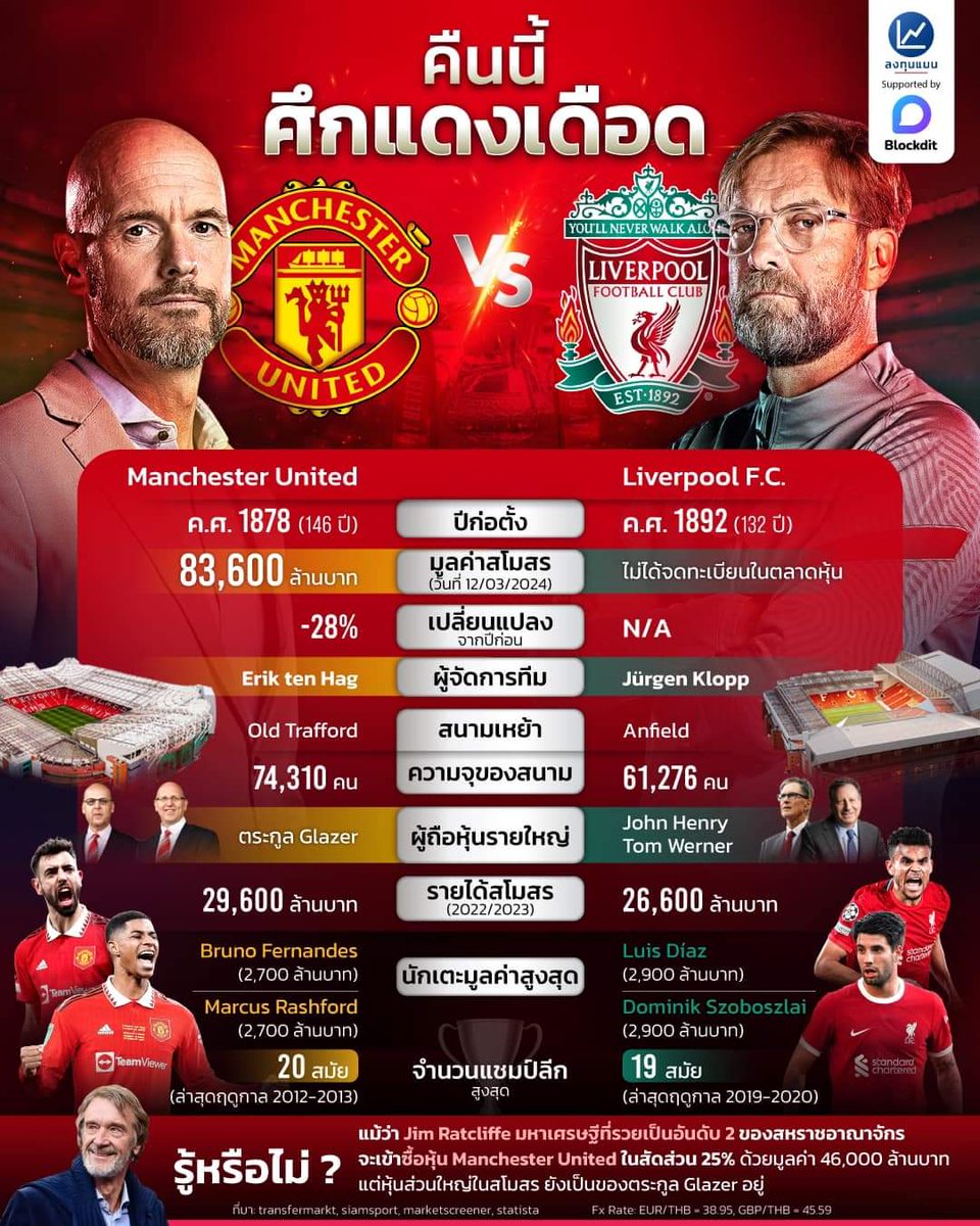Soravich_SS's tweet photo. ก่อนเจอกัน⚽️
เกิดก่อน 14 ปี 
มูลค่าสโมสรเยอะกว่า 
สนามใหญ่กว่า 
รายได้เยอะกว่า
มีแฟนคลับที่สวยที่สุดในโลกมากกว่า และที่สำคัญ
ได้แชมป์ลีกสูงสุดมากกว่า ดังนั้น 
ไม่ว่าผลจะออกมายังไง 
ยังไงก็จะยังเป็น สโมสรกีฬาที่ยิ่งใหญ่ที่สุดในประวัติศาสตร์ของมนุษยชาติเท่าที่เคยมีมาอยู่ดี
#MUNLIV https://t.co/uiwswSRBTX