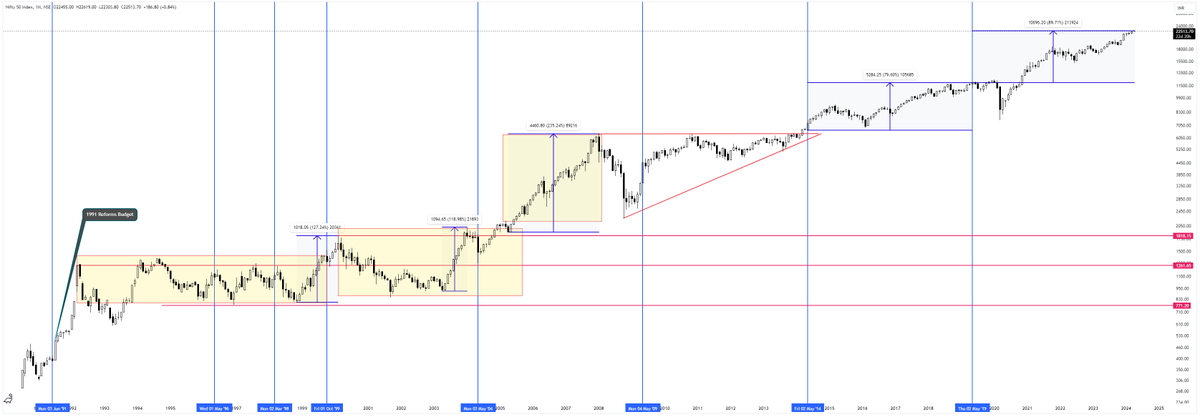 NIFTY(Monthly-since inception): Elections occur every five years, leading to continuity or change in governments. However, the market consistently presents opportunities for growth. Maximum drawdown often correlates with maximum returns. Each downturn offers growth prospects