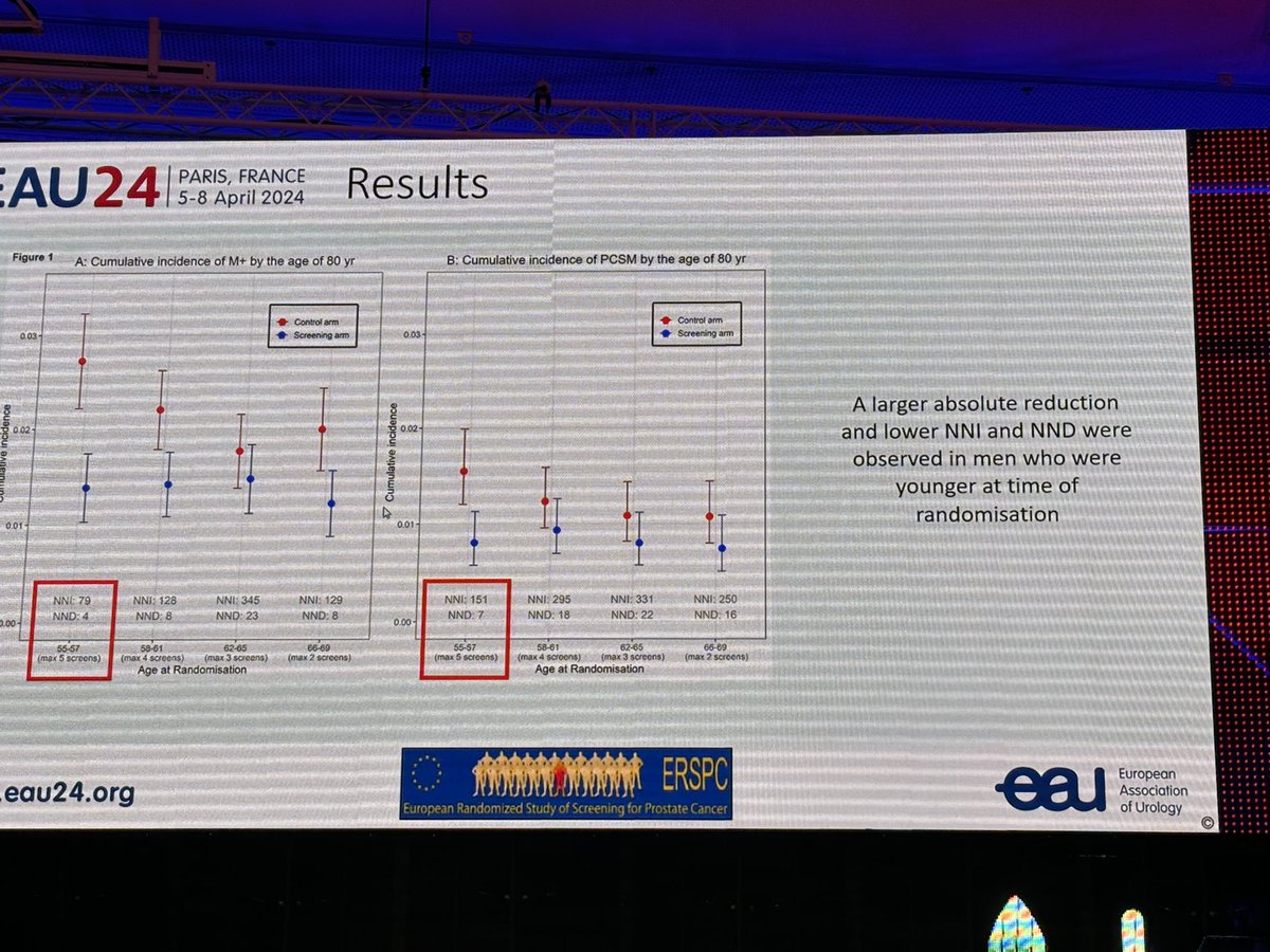 New data from ERSCP on long term benefits of screening from 55 showing big reductions in metastases and risk of prostate cancer death #EAU24