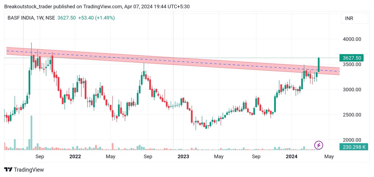 #BASF (weekly chart) Good range-Consolidation Breakout 🔥 👉 Strong bullish momentum stock 👉Strong breakout candidate 👉Keep on radar above breakout level 👉 massive Volume buildup on weekly Charts 👉Support near 3200 weekly chart 👉Target can be 4000 | 4500 | 5000+…
