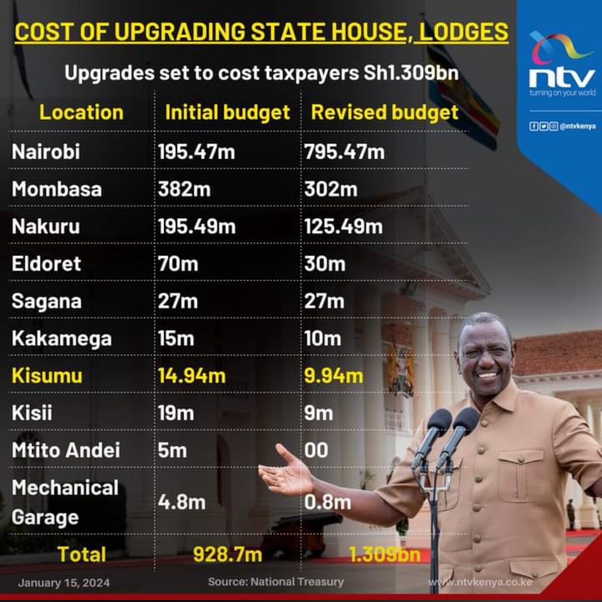 Medics254's tweet photo. @DrBrookeJenifer @WilliamsRuto @Nakhumicha_S The president cannot preach water and drink wine.

Let him walk the talk first. https://t.co/KwQKJrkxjE