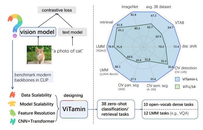 sooperset's tweet photo. ViTamin: Designing Scalable Vision Models in the Vision-Language Era

𝑆𝑜𝑚𝑒 𝑘𝑒𝑦 𝑖𝑛𝑠𝑖𝑔ℎ𝑡𝑠:
• 𝐃𝐚𝐭𝐚 𝐒𝐜𝐚𝐥𝐚𝐛𝐢𝐥𝐢𝐭𝐲: As training data increases, performance consistently improves across all models
• 𝐌𝐨𝐝𝐞𝐥 𝐒𝐜𝐚𝐥𝐚𝐛𝐢𝐥𝐢𝐭𝐲: ViT demonstrates the most effective scaling with model size
• 𝐅𝐞𝐚𝐭𝐮𝐫𝐞 𝐑𝐞𝐬𝐨𝐥𝐮𝐭𝐢𝐨𝐧: The final feature map resolution affects prediction accuracy
• 𝐇𝐲𝐛𝐫𝐢𝐝 𝐀𝐫𝐜𝐡𝐢𝐭𝐞𝐜𝐭𝐮𝐫𝐞: Hybrid models like CoAtNet generally outperform pure CNN or transformers