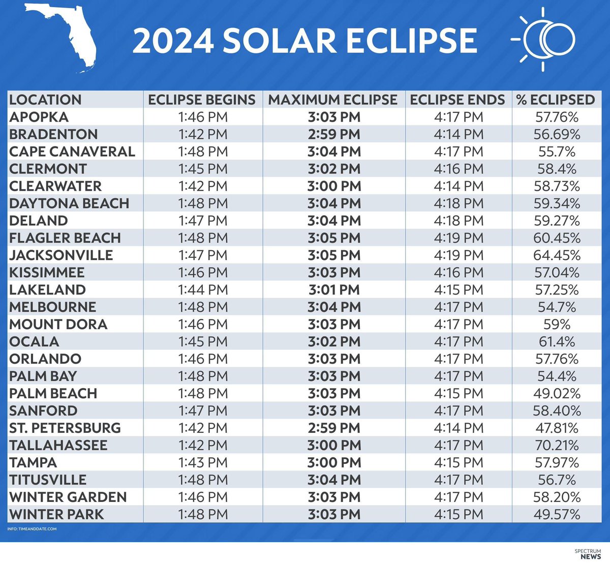 FLORIDA'S VIEW OF THE SOLAR 🌒☀️ECLIPSE: Here is a list of the eclipse beginning, peak and end times in the #Orlando area. It will be a partial eclipse for #CentralFlorida 

WEATHER: 🌤️ 83°

@MyNews13 #FLwx