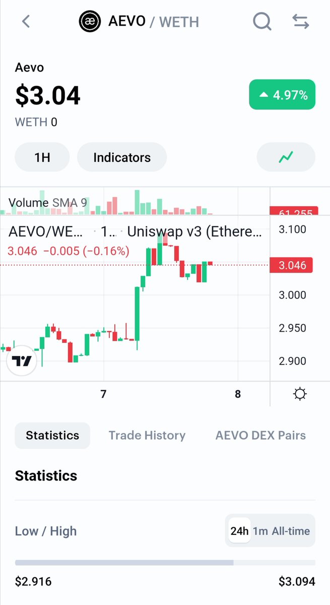 $AEVO $3 is a gift PRICE 🎁🔥

#SOL #Solana #Bitcoin   #ETH #Halving2024 #halving #100x #BitcoinHalving #BitcoinETFs #altcoin #Altseason2024 #Ethererum #BitcoinHalving2024