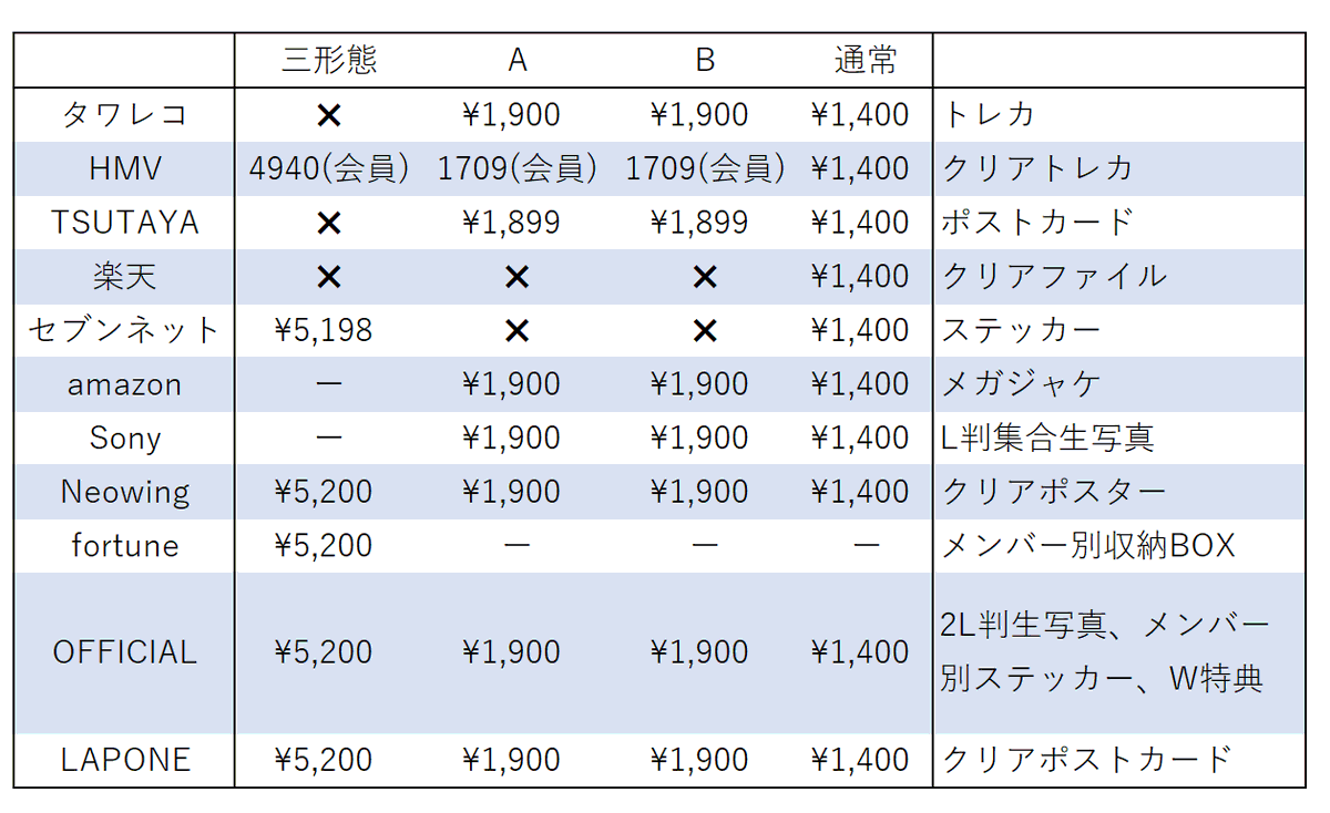lfcnw's tweet photo. JO1 HITCHHIKER
現時点でのチェーン別発売状況

店頭での予約が可能の場合や在庫の復活の可能性も
https://t.co/6oNjKrAXU0 https://t.co/l8RgGDDaDc