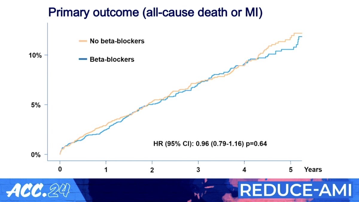 #ACC24 REDUCE-AMI another blockbuster 

Beta-blockers with NO reduction in myocardial infarction or death in pts with preserved EF post-MI

Massive finding likely with big implications for #Cardiology practice