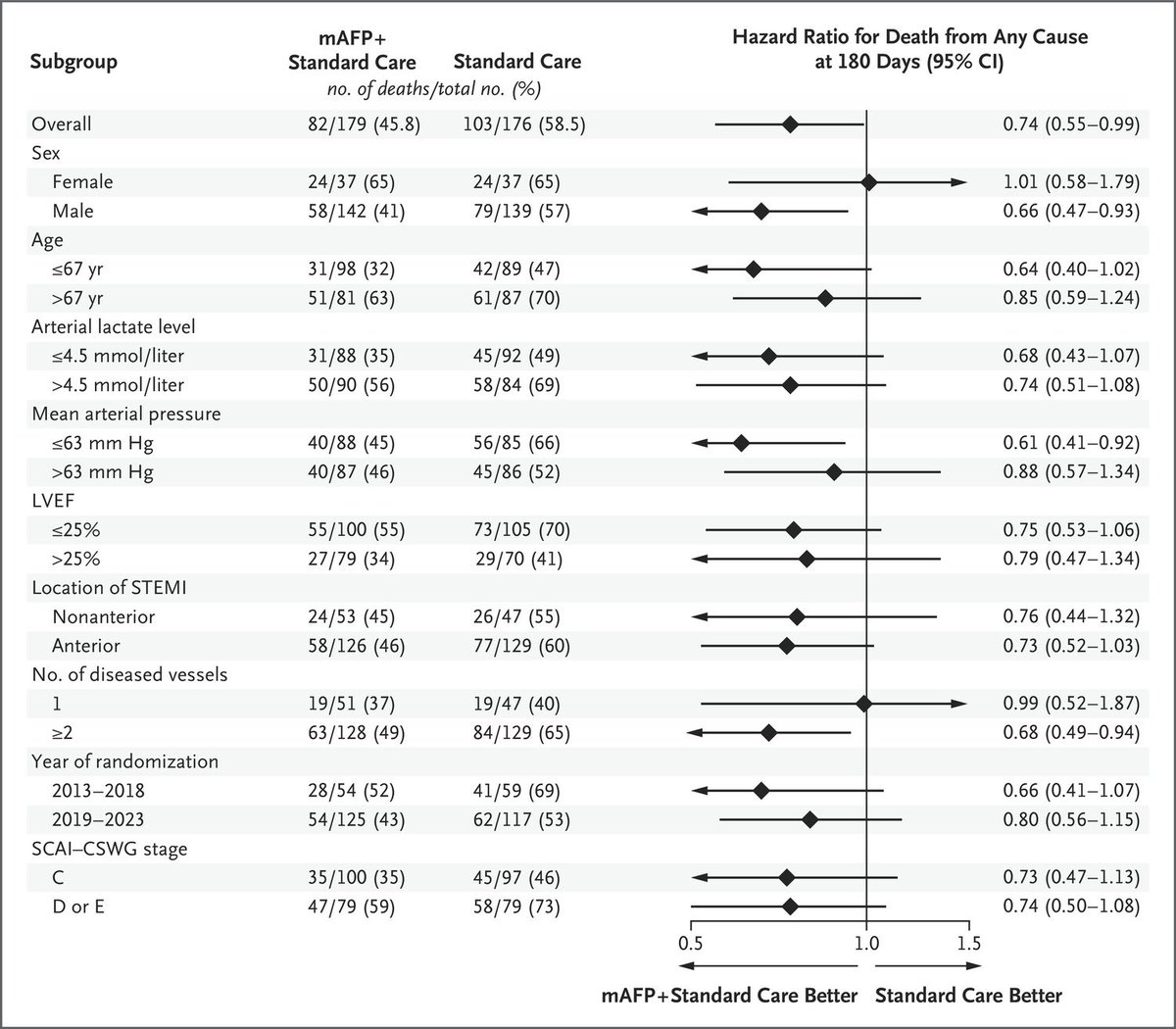 Stay tuned for my interview w Jacob Moller @PCRonline discussing the trial journey (decade long) & whether these results will impact guidelines & practice @NEJM 🔗nejm.org/doi/full/10.10…