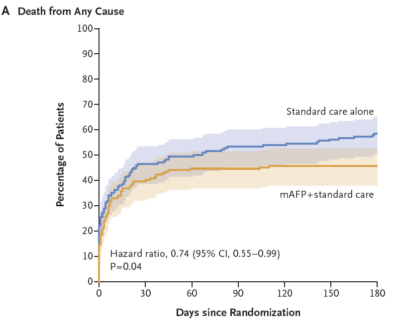 A remarkable result for the largest RCT of Impella in AMI-Shock conducted to date, an order of magnitude larger than prior ones. Demonstrated a meaningful reduction in mortality, overcoming known increases in vascular complications and limb ischemia that comes with the device