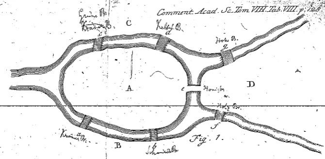 ‘Solutio problematis ad geometriam situs pertinentis,’ 1741 paper by Leonhard Euler. The classic Königsberg’s 7 Bridges Problem.